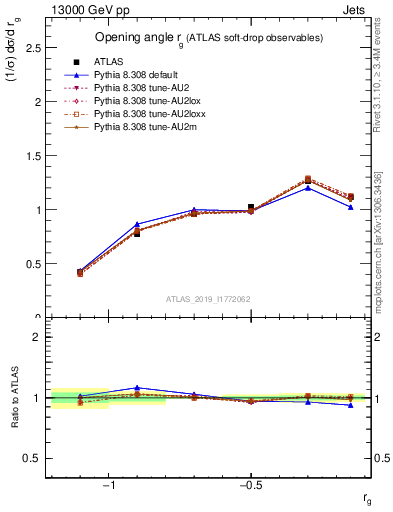 Plot of softdrop.rg in 13000 GeV pp collisions