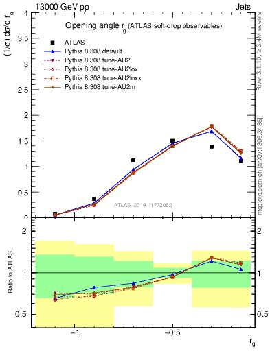 Plot of softdrop.rg in 13000 GeV pp collisions