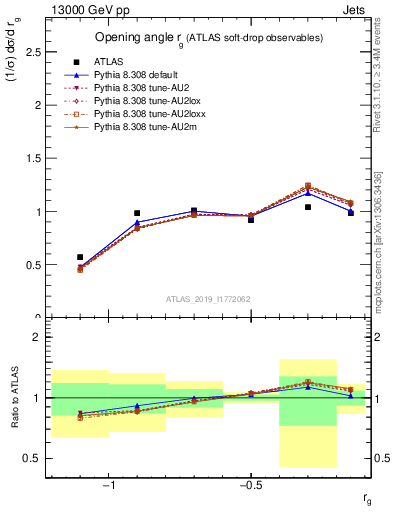 Plot of softdrop.rg in 13000 GeV pp collisions