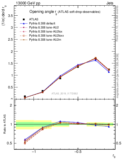 Plot of softdrop.rg in 13000 GeV pp collisions