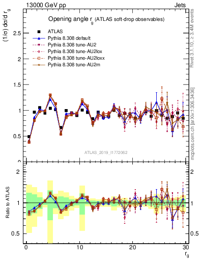 Plot of softdrop.rg in 13000 GeV pp collisions