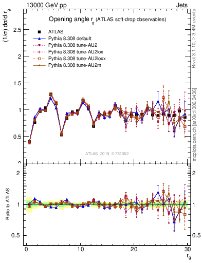 Plot of softdrop.rg in 13000 GeV pp collisions