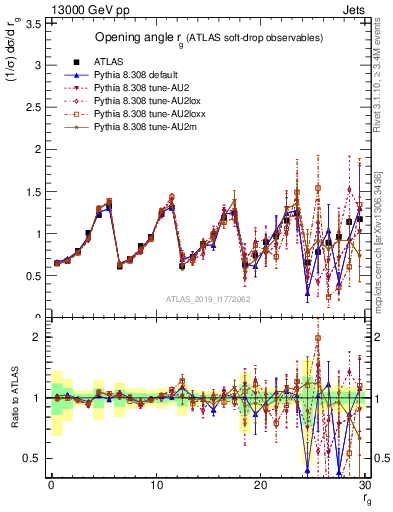 Plot of softdrop.rg in 13000 GeV pp collisions