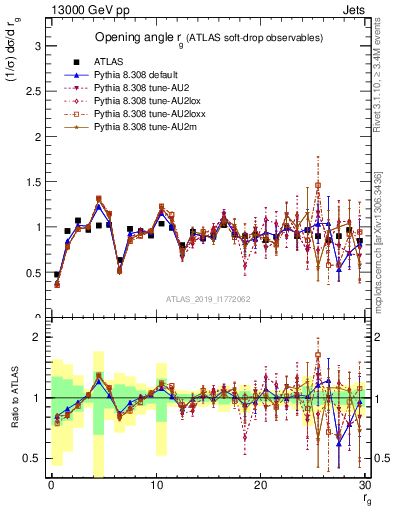 Plot of softdrop.rg in 13000 GeV pp collisions