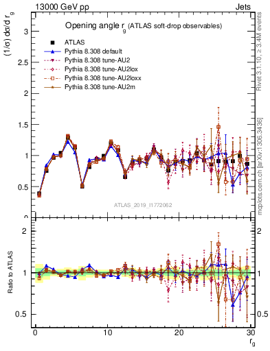 Plot of softdrop.rg in 13000 GeV pp collisions