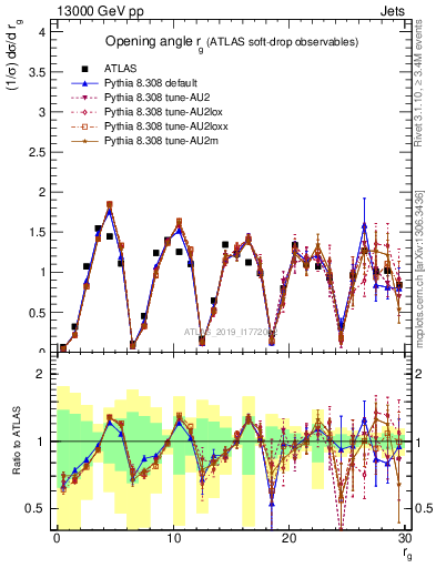 Plot of softdrop.rg in 13000 GeV pp collisions