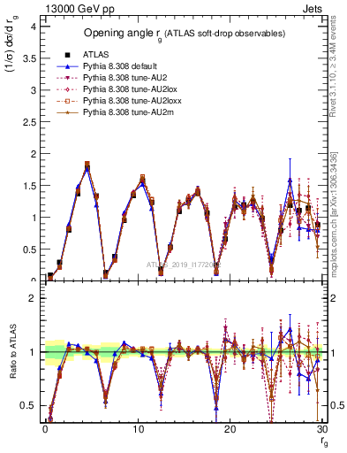 Plot of softdrop.rg in 13000 GeV pp collisions