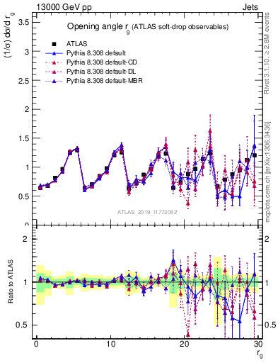 Plot of softdrop.rg in 13000 GeV pp collisions