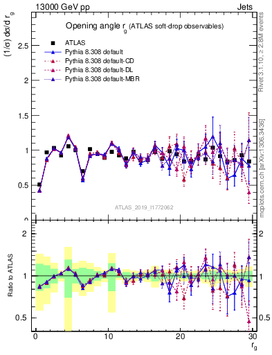 Plot of softdrop.rg in 13000 GeV pp collisions