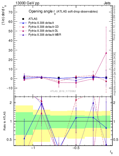 Plot of softdrop.rg in 13000 GeV pp collisions