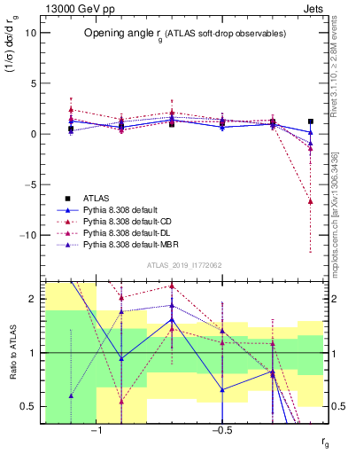 Plot of softdrop.rg in 13000 GeV pp collisions