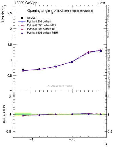 Plot of softdrop.rg in 13000 GeV pp collisions