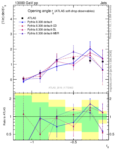 Plot of softdrop.rg in 13000 GeV pp collisions