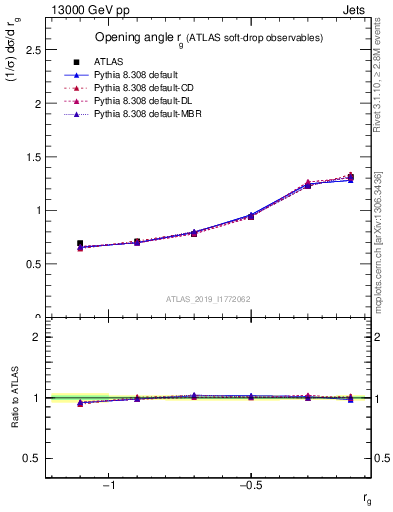 Plot of softdrop.rg in 13000 GeV pp collisions