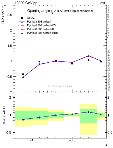 Plot of softdrop.rg in 13000 GeV pp collisions