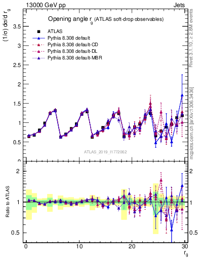 Plot of softdrop.rg in 13000 GeV pp collisions