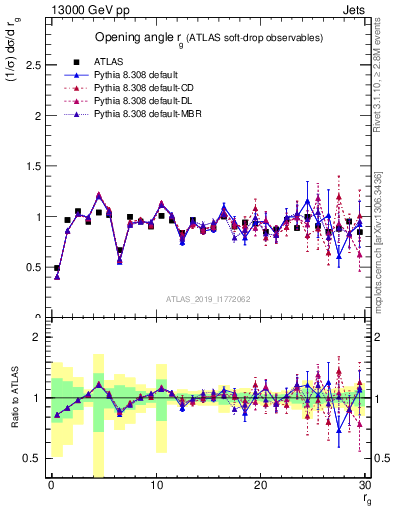 Plot of softdrop.rg in 13000 GeV pp collisions