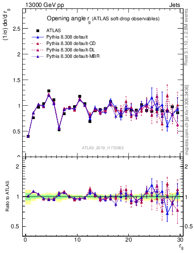 Plot of softdrop.rg in 13000 GeV pp collisions