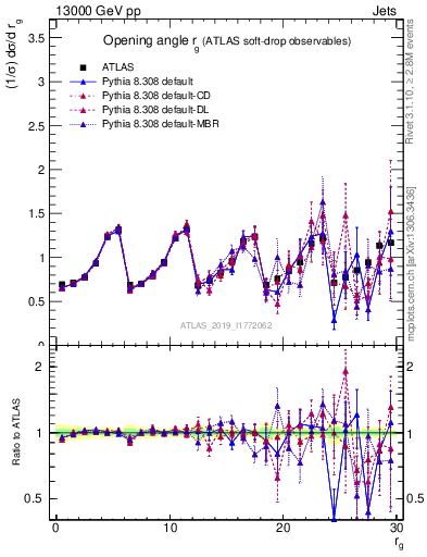 Plot of softdrop.rg in 13000 GeV pp collisions