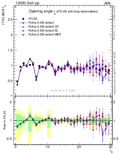 Plot of softdrop.rg in 13000 GeV pp collisions