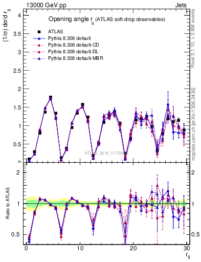 Plot of softdrop.rg in 13000 GeV pp collisions