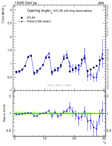 Plot of softdrop.rg in 13000 GeV pp collisions