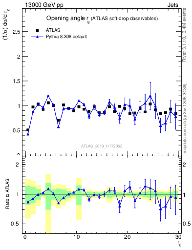 Plot of softdrop.rg in 13000 GeV pp collisions