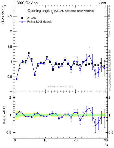 Plot of softdrop.rg in 13000 GeV pp collisions