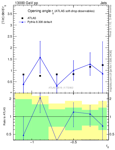 Plot of softdrop.rg in 13000 GeV pp collisions