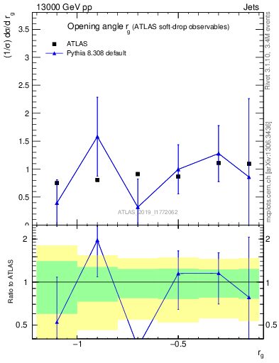 Plot of softdrop.rg in 13000 GeV pp collisions