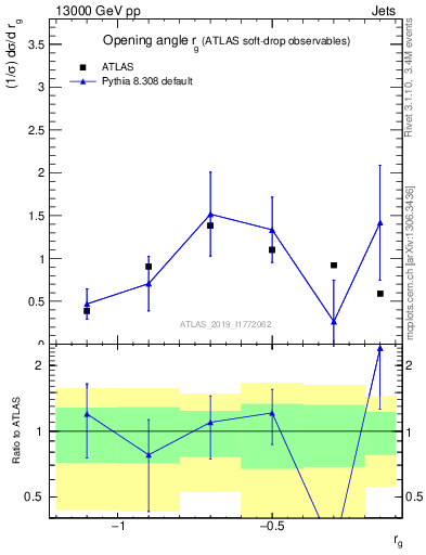 Plot of softdrop.rg in 13000 GeV pp collisions