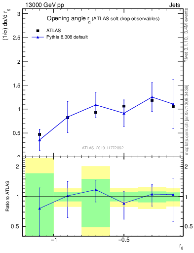 Plot of softdrop.rg in 13000 GeV pp collisions