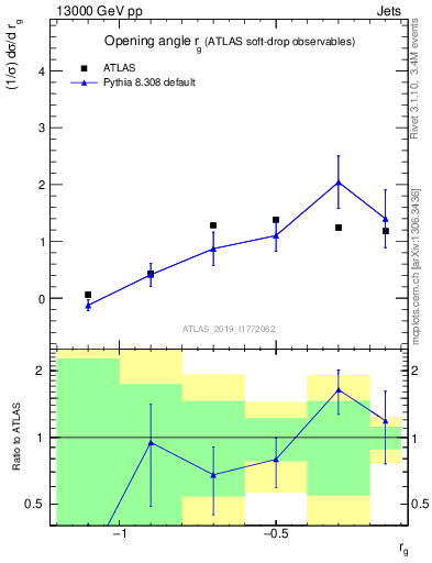 Plot of softdrop.rg in 13000 GeV pp collisions