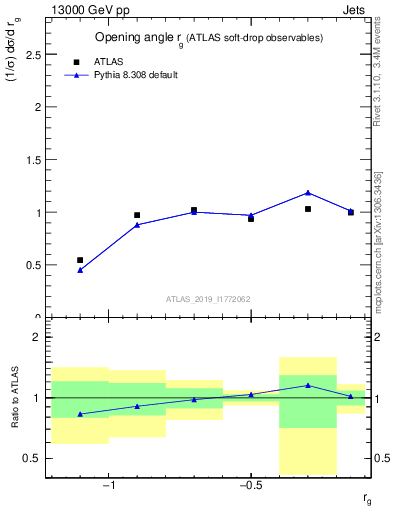 Plot of softdrop.rg in 13000 GeV pp collisions