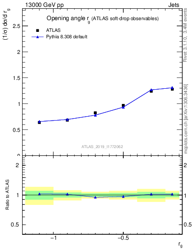 Plot of softdrop.rg in 13000 GeV pp collisions