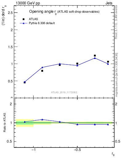 Plot of softdrop.rg in 13000 GeV pp collisions