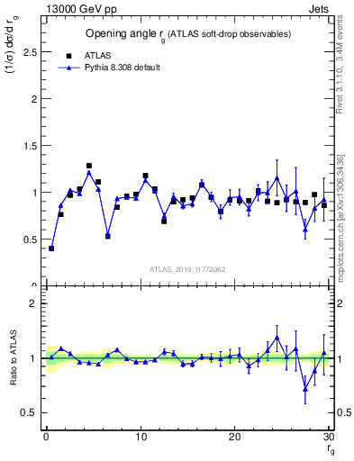 Plot of softdrop.rg in 13000 GeV pp collisions