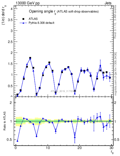 Plot of softdrop.rg in 13000 GeV pp collisions