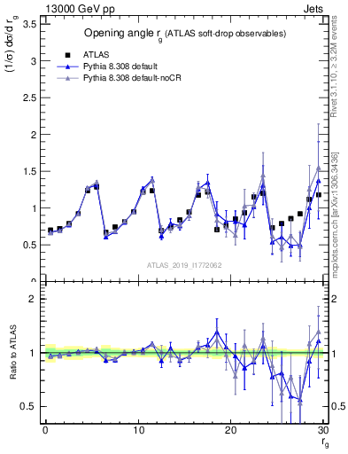 Plot of softdrop.rg in 13000 GeV pp collisions