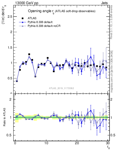 Plot of softdrop.rg in 13000 GeV pp collisions