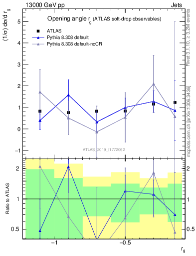 Plot of softdrop.rg in 13000 GeV pp collisions