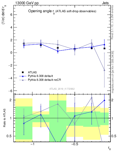 Plot of softdrop.rg in 13000 GeV pp collisions