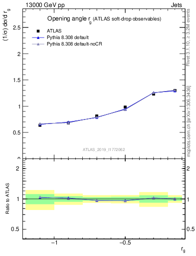 Plot of softdrop.rg in 13000 GeV pp collisions