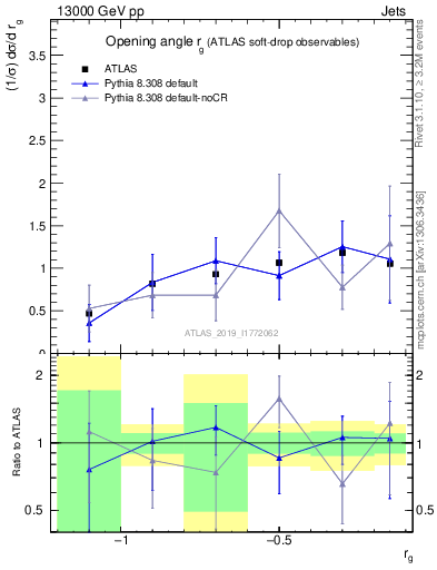 Plot of softdrop.rg in 13000 GeV pp collisions