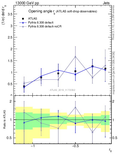 Plot of softdrop.rg in 13000 GeV pp collisions