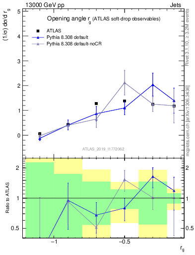 Plot of softdrop.rg in 13000 GeV pp collisions