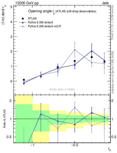 Plot of softdrop.rg in 13000 GeV pp collisions