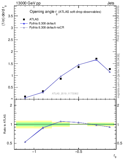 Plot of softdrop.rg in 13000 GeV pp collisions