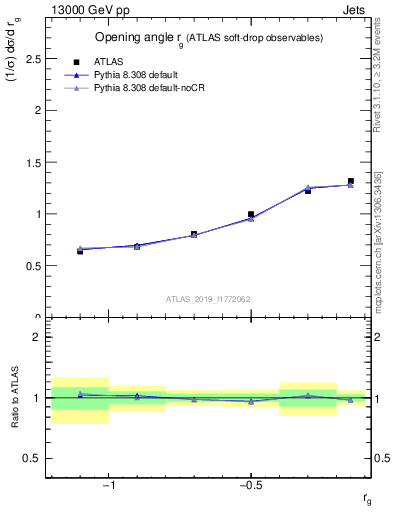 Plot of softdrop.rg in 13000 GeV pp collisions