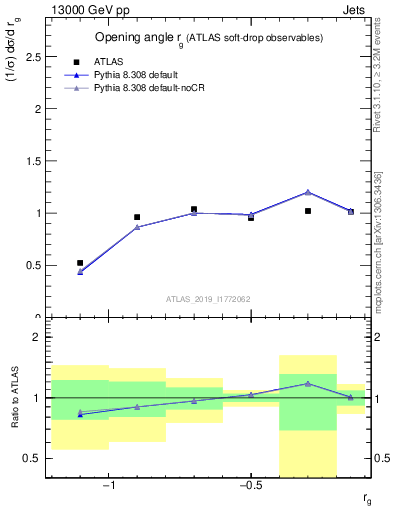 Plot of softdrop.rg in 13000 GeV pp collisions